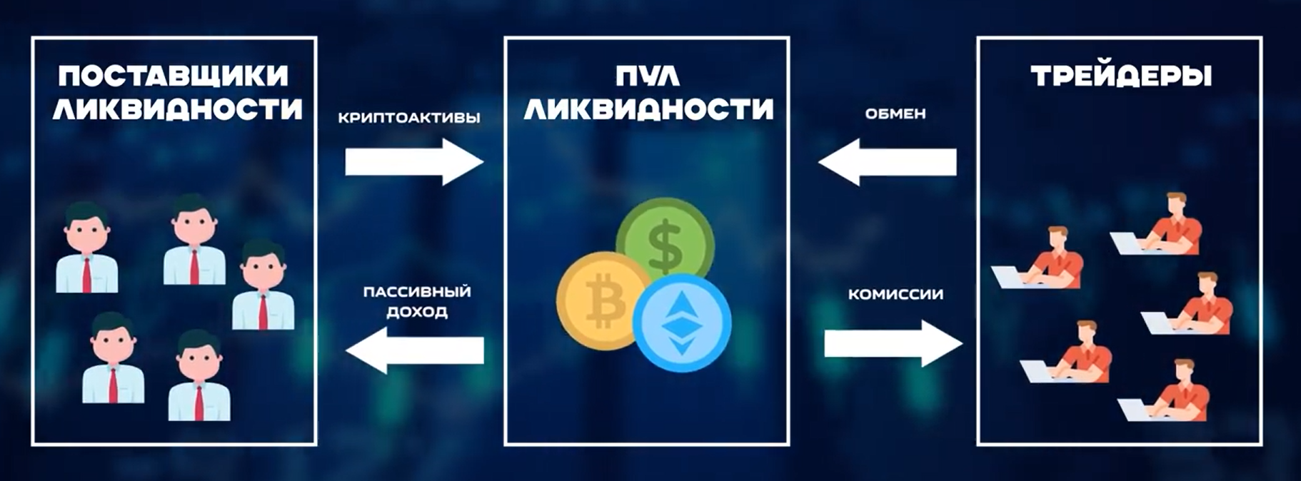 Пулы ликвидности в DeFi: пассивный доход без посредников