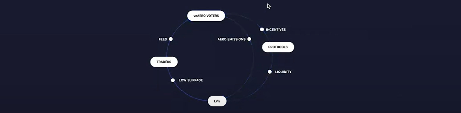 Aerodrome: как работает DeFi-протокол на Base и где здесь доход